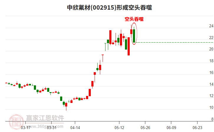 中欣氟材(002915)形成陰包陽組合形態(tài)