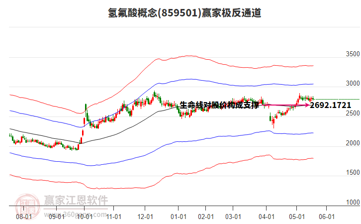 859501氫氟酸贏家極反通道工具