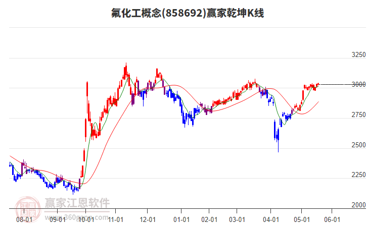 858692氟化工贏家乾坤K線工具