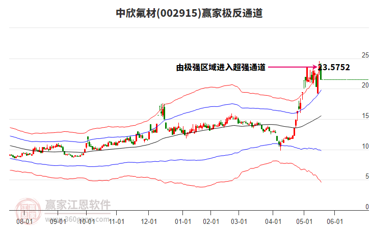 002915中欣氟材贏家極反通道工具