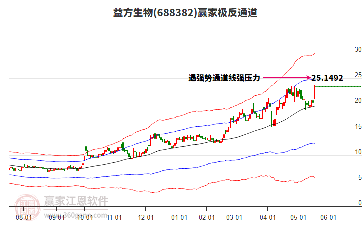 688382益方生物贏家極反通道工具