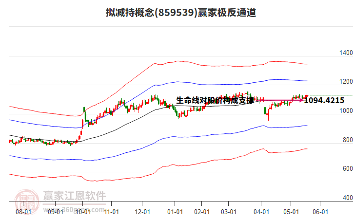 859539擬減持贏家極反通道工具