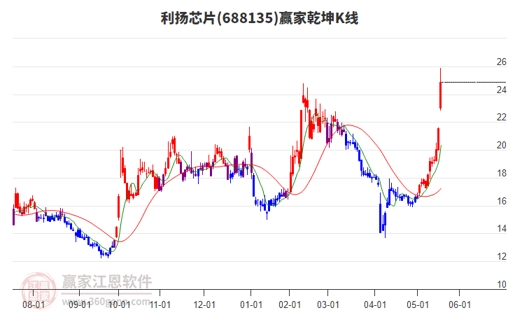688135利揚(yáng)芯片贏家乾坤K線工具
