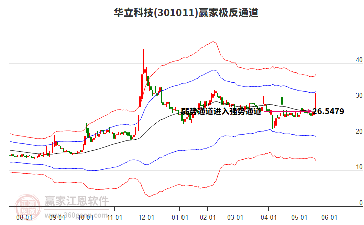 301011華立科技贏家極反通道工具 301011華立科技贏家極反通道工具