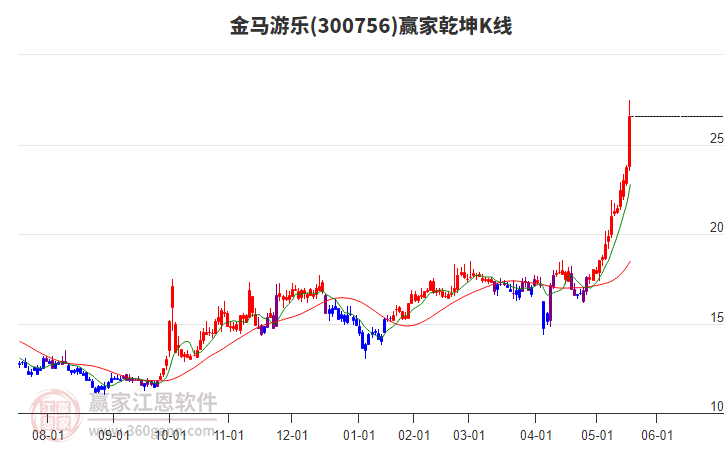 300756金馬游樂贏家乾坤K線工具