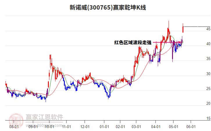 300765新諾威贏家乾坤K線工具