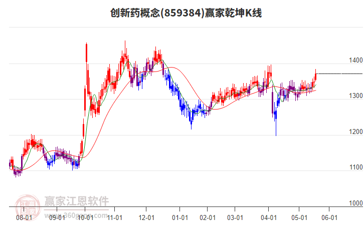 859384創(chuàng)新藥贏家乾坤K線工具