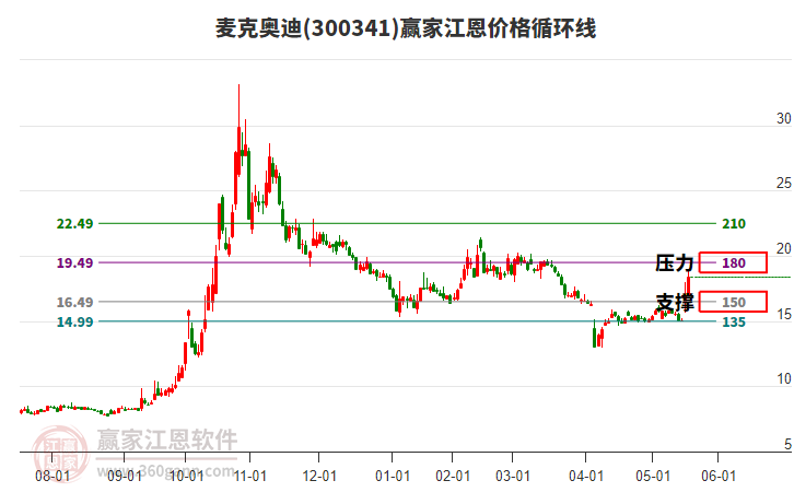 300341麥克奧迪江恩價格循環(huán)線工具