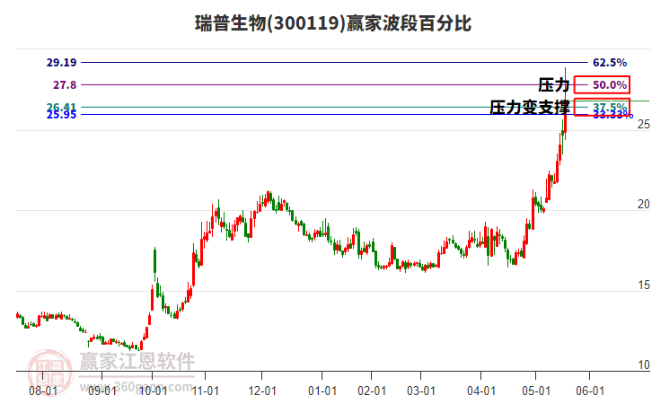 300119瑞普生物波段百分比工具