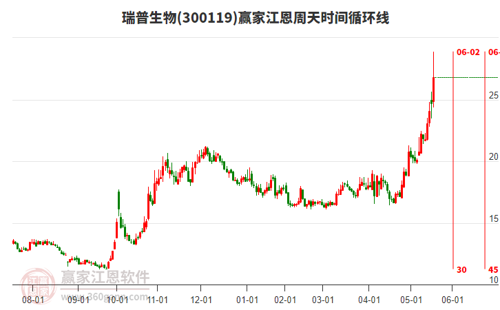 300119瑞普生物江恩周天時間循環(huán)線工具