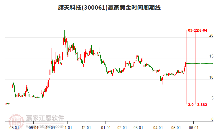 300061旗天科技黃金時(shí)間周期線工具