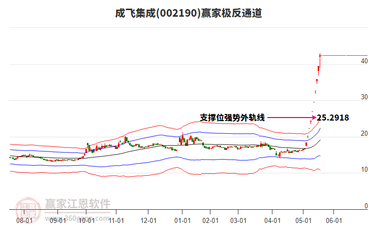 002190成飛集成贏家極反通道工具
