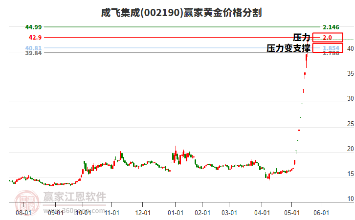 002190成飛集成黃金價(jià)格分割工具
