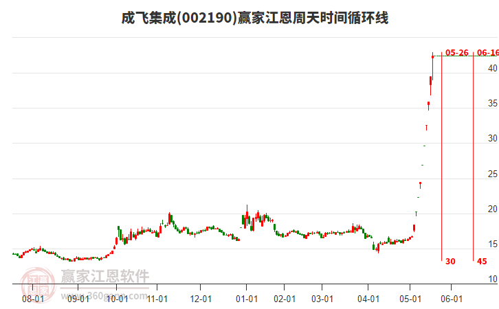 002190成飛集成江恩周天時(shí)間循環(huán)線工具