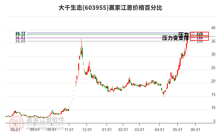 603955大千生態(tài)江恩價格百分比工具