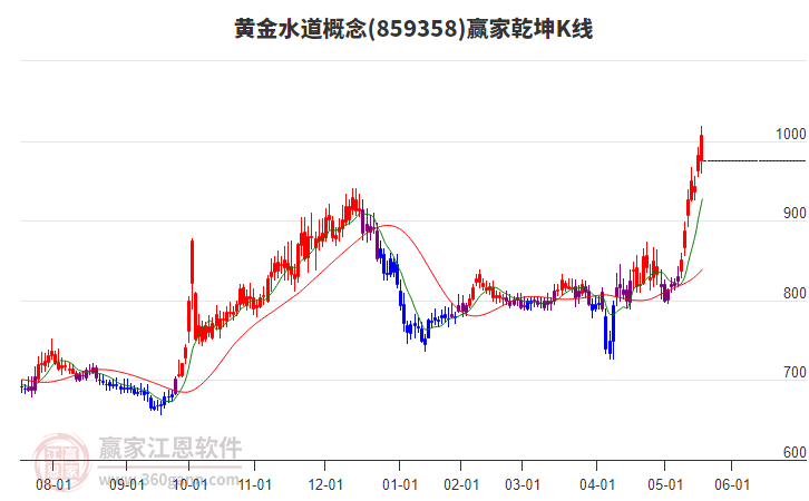 859358黃金水道贏家乾坤K線工具