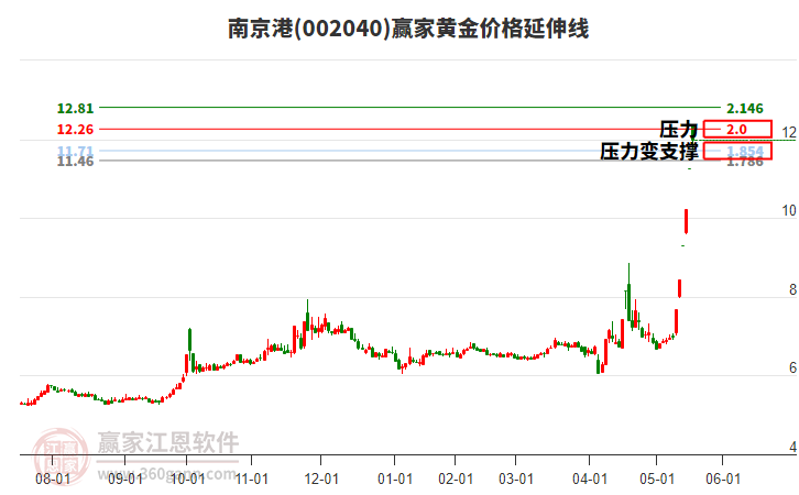 002040南京港黃金價格延伸線工具