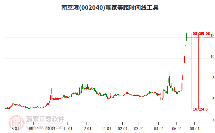002040南京港等距時間周期線工具
