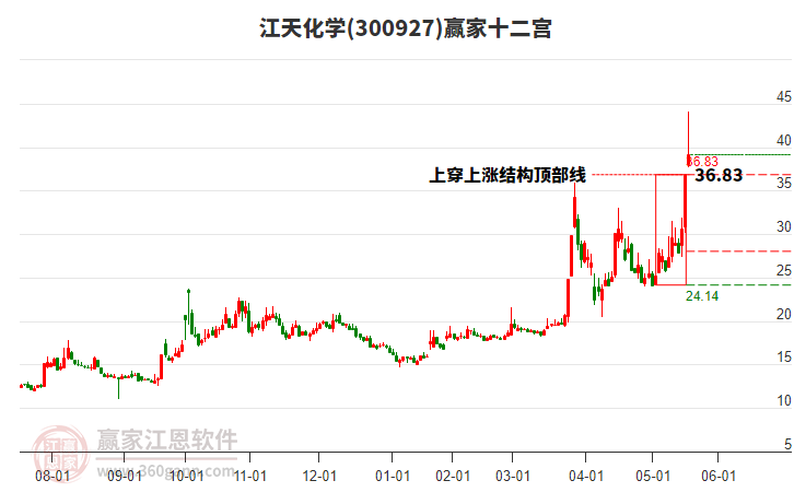 300927江天化學(xué)贏家十二宮工具