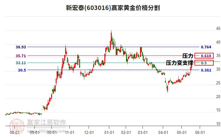 603016新宏泰黃金價(jià)格分割工具