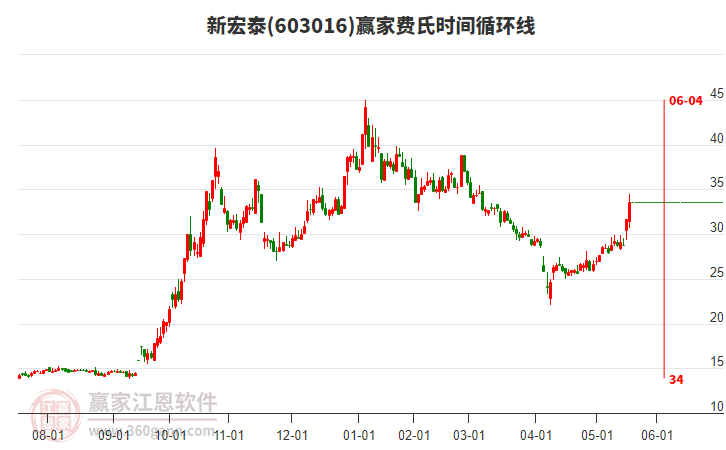 603016新宏泰費(fèi)氏時(shí)間循環(huán)線工具