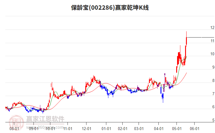 002286保齡寶贏家乾坤K線工具
