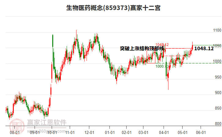859373生物醫(yī)藥贏家十二宮工具