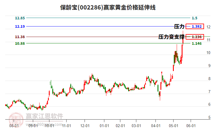 002286保齡寶黃金價(jià)格延伸線工具