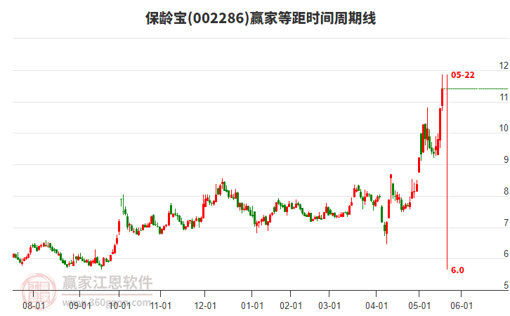 002286保齡寶等距時(shí)間周期線工具