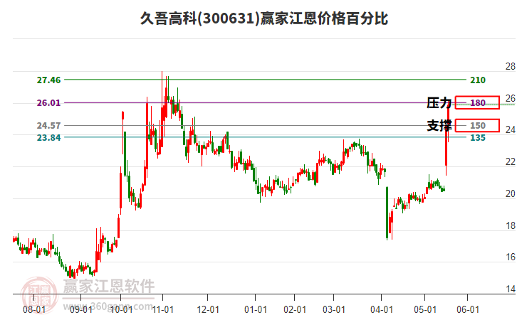 300631久吾高科江恩價格百分比工具 300631久吾高科江恩價格百分比工具