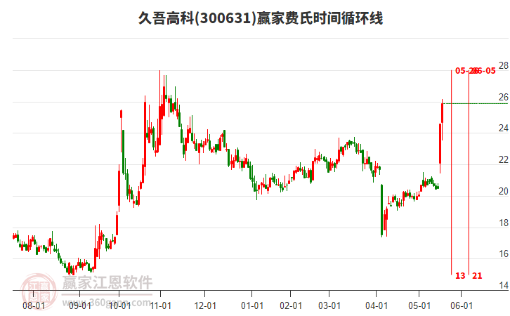 300631久吾高科費氏時間循環(huán)線工具 300631久吾高科費氏時間循環(huán)線工具