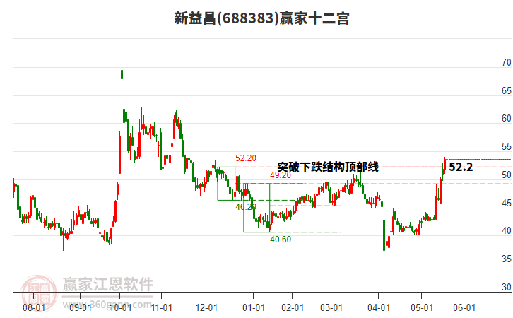 688383新益昌贏家十二宮工具