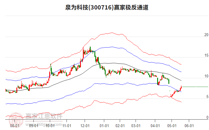 300716泉為科技贏家極反通道工具