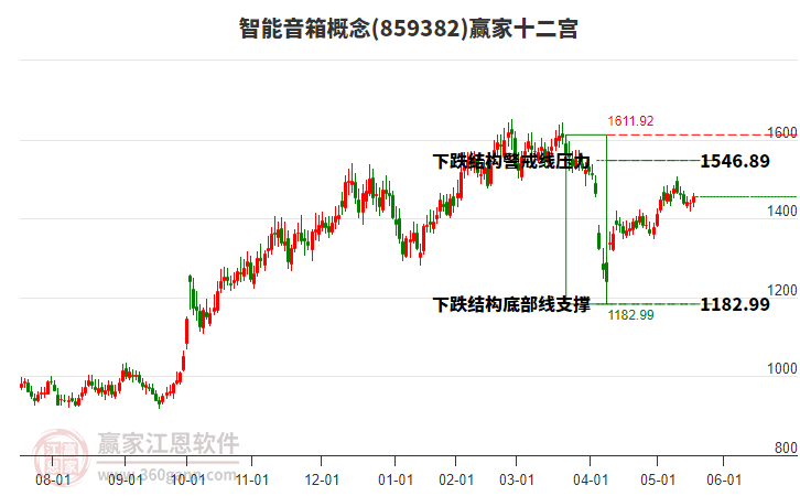 859382智能音箱贏家十二宮工具