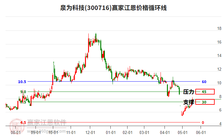 300716泉為科技江恩價(jià)格循環(huán)線工具