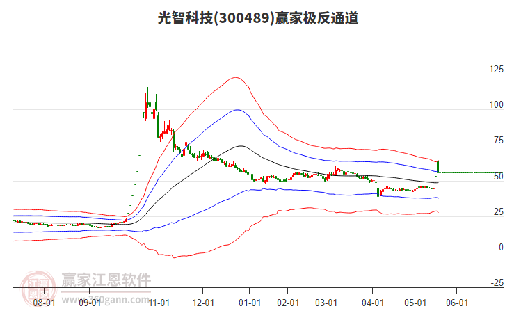 300489光智科技贏家極反通道工具