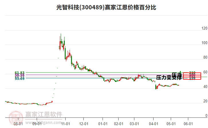 300489光智科技江恩價(jià)格百分比工具