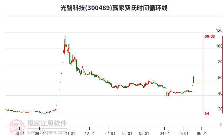300489光智科技費(fèi)氏時(shí)間循環(huán)線工具