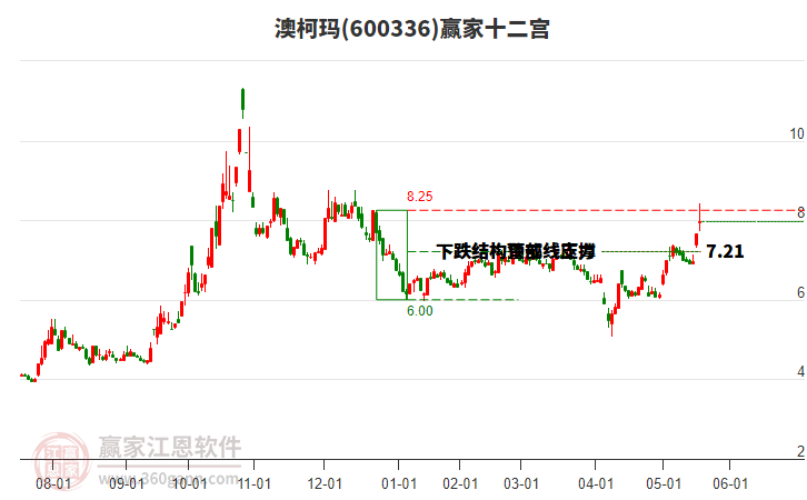 600336澳柯瑪贏家十二宮工具 600336澳柯瑪贏家十二宮工具