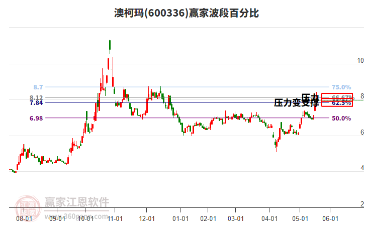 600336澳柯瑪波段百分比工具 600336澳柯瑪波段百分比工具