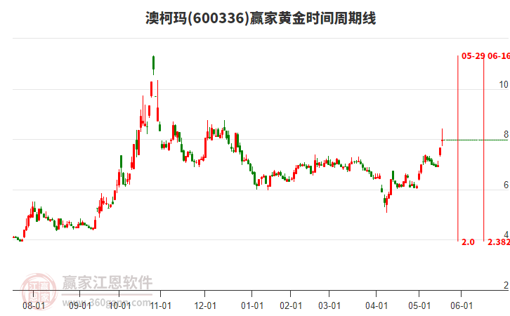 600336澳柯瑪黃金時(shí)間周期線工具 600336澳柯瑪黃金時(shí)間周期線工具