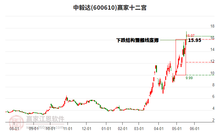 600610中毅達(dá)贏家十二宮工具 600610中毅達(dá)贏家十二宮工具