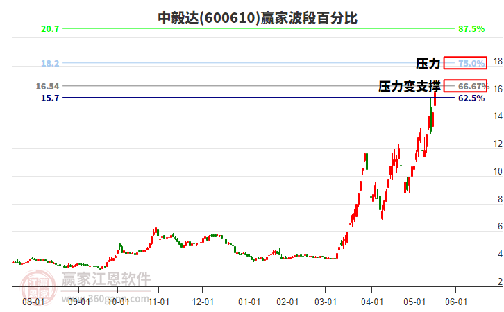 600610中毅達(dá)波段百分比工具 600610中毅達(dá)波段百分比工具