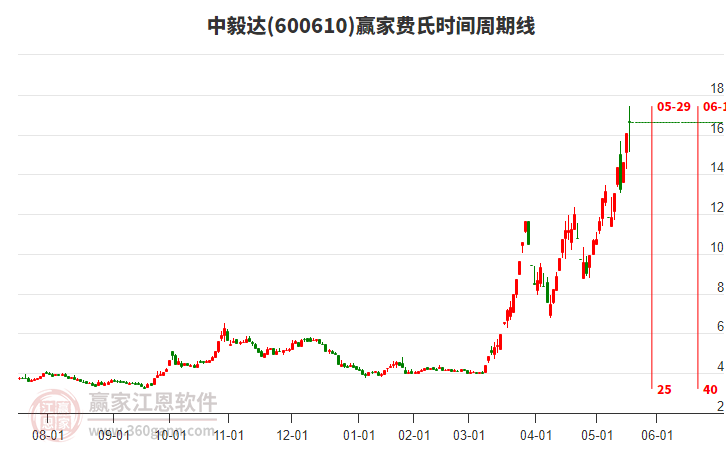 600610中毅達(dá)費(fèi)氏時(shí)間周期線工具 600610中毅達(dá)費(fèi)氏時(shí)間周期線工具