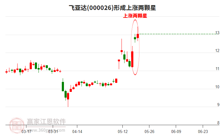 000026飛亞達(dá)形成上漲兩顆星形態(tài)