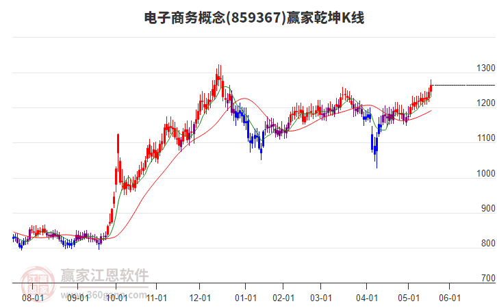 859367電子商務(wù)贏家乾坤K線工具