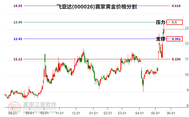 000026飛亞達(dá)黃金價(jià)格分割工具