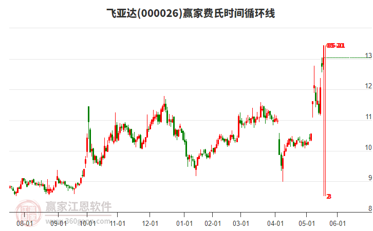 000026飛亞達(dá)費(fèi)氏時(shí)間循環(huán)線工具