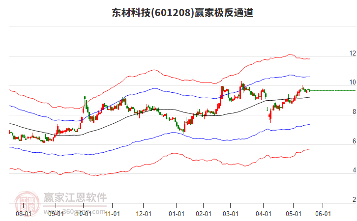 601208東材科技贏家極反通道工具