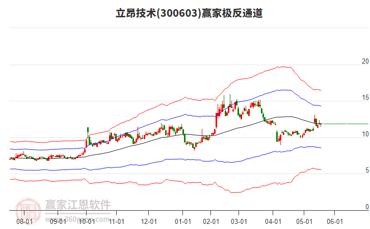 300603立昂技術(shù)贏家極反通道工具